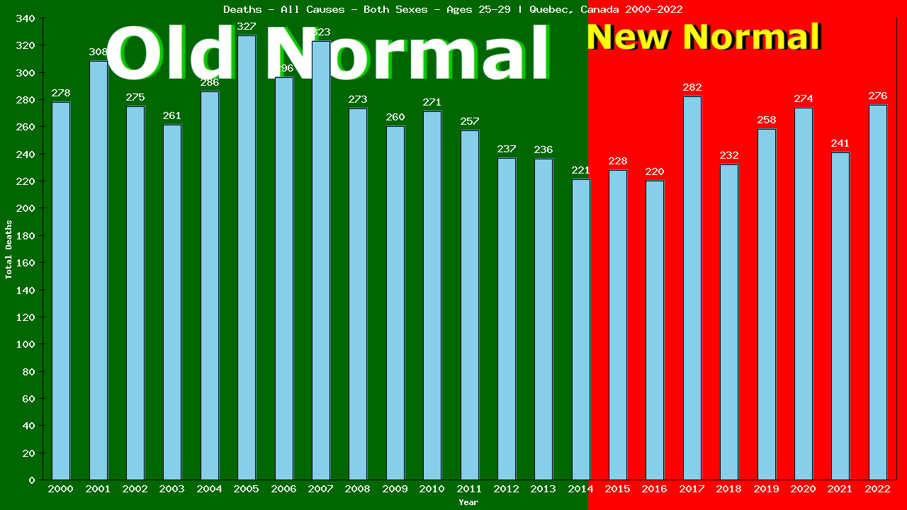 Graph showing Deaths - All Causes - Male - Aged 25-29 | Quebec, Canada